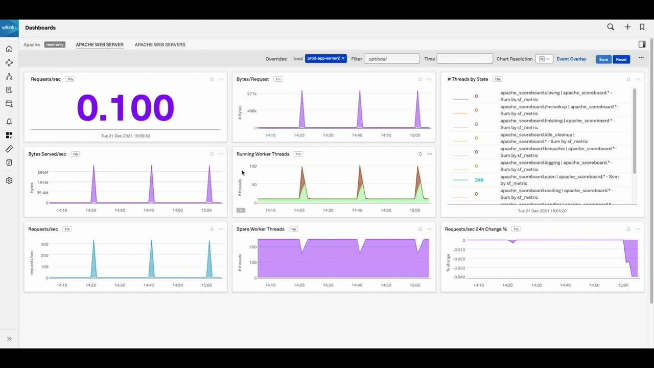 How to Create Custom Dashboards and Alerts to Achieve the Best Mean Time to Detection