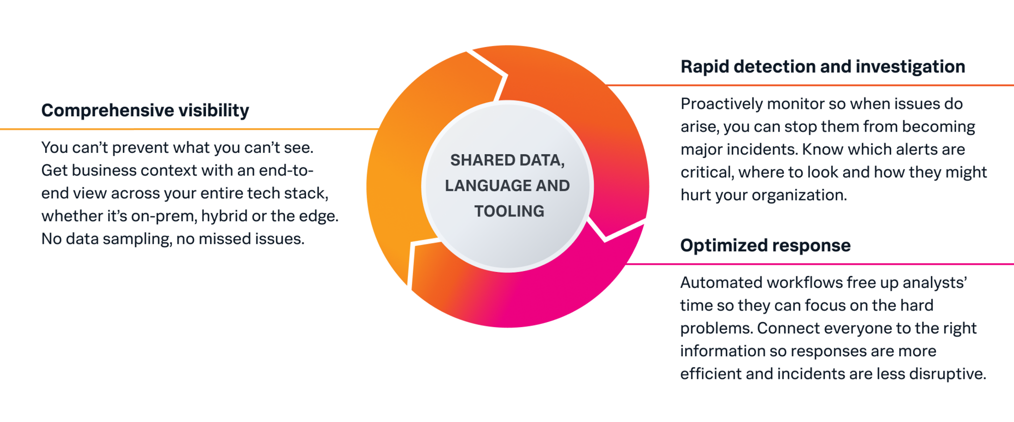 Shared Data, Language, and Tooling chart: Comprehensive visibility, Rapid detection and investigation, and Optimized response